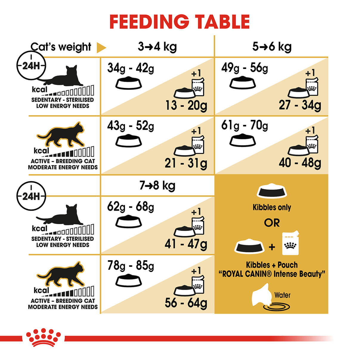 Royal Canin Ragdoll Adult Dry Cat Food 2Kg